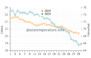 Temperature dell'acqua ad Alimo a novembre