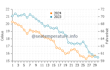 Temperature dell'acqua a Kalamaria a novembre