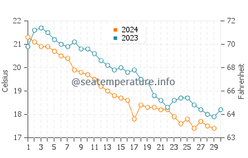 Températures de l'eau à Kalandra en novembre