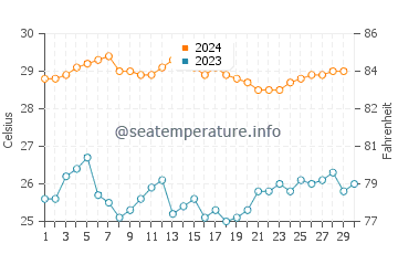 Températures de l'eau à Kalapagenep en novembre