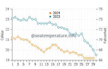 Températures de l'eau à Kalathas en novembre