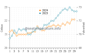 Temperature dell'acqua a Kalbarri a novembre