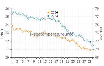Kaleucagiz water temp chart in November