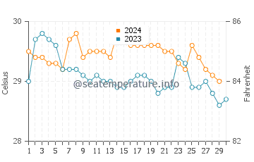 Températures de l'eau à Kalianda en novembre