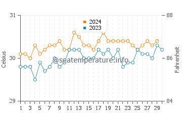 Temperatura vode u Kalibuntu u studenom