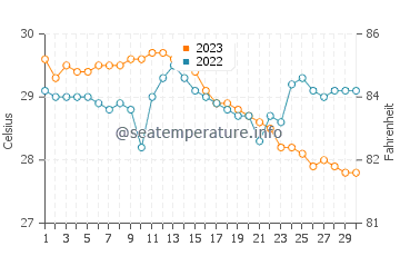 Kaliliog water temp chart in November