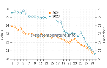 Kalkan water temp chart in November