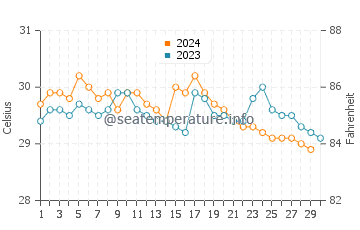 Temperatura vode u Kalmunai u studenom
