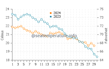 Kalogria water temp chart in November