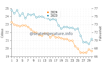 Kaloi Limenes water temp chart in November