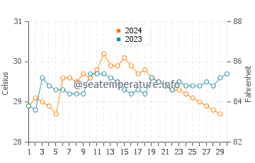 Temperature dell'acqua a Kalutara a novembre