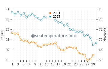 Températures de l'eau à Kalyvès en novembre
