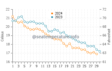 Températures de l'eau à Kalyvia Varikou en novembre