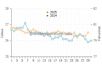 Temperatura vode u Kamaole Beach Park u studenom