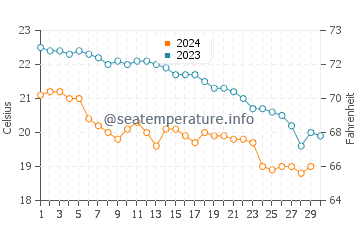 Kamares water temp chart in November