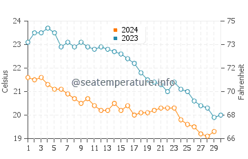 Températures de l'eau à Kamari en novembre