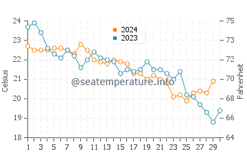 Temperature dell'acqua a Kamarina a novembre
