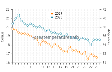 Temperature dell'acqua a Kamariotissa a novembre