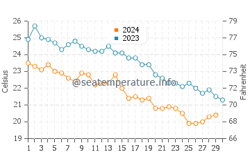 Températures de l'eau à Camiros en novembre