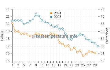 Temperature dell'acqua a Kamena Vourla a novembre
