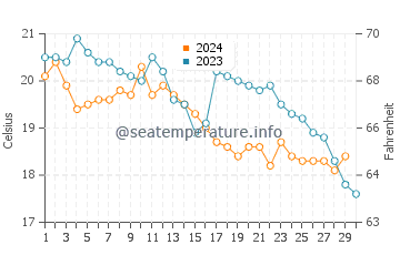 Wassertemperatur Kamenari im November