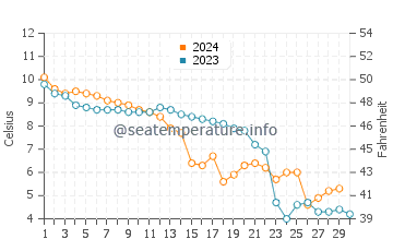 Temperature dell'acqua a Kamien Pomorski a novembre