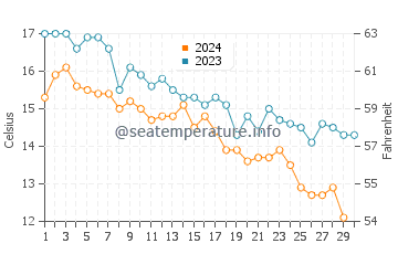 Kamiiso water temp chart in November