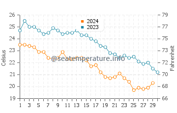 Temperature dell'acqua a Kamiros Skala a novembre