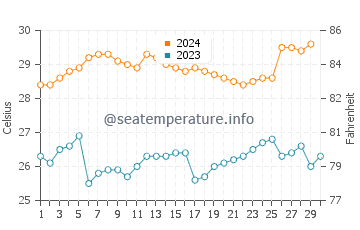 Kamurang water temp chart in November