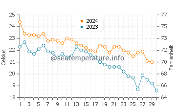 Wassertemperatur Kanagawa im November