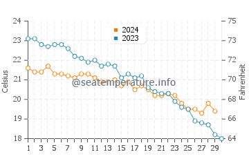 Kanali water temp chart in November