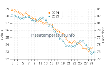 Temperatura vode u Kandla u studenom
