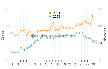 Températures de l'eau à Île Kangourou en novembre
