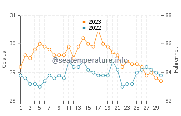 Wassertemperatur Kanlagay im November