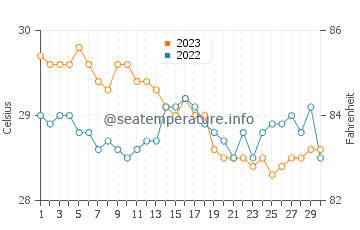 Kanluran water temp chart in November
