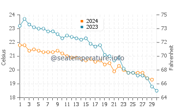 Températures de l'eau à Kanoni en novembre
