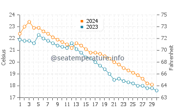 Temperatura vode u Kanonji u studenom