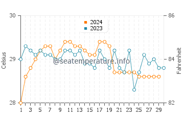 Kanyakumari water temp chart in November