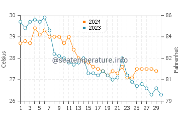 Kaolack water temp chart in November