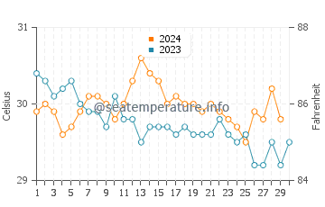 Températures de l'eau à Kapalai en novembre