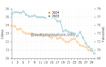 Kaputas water temp chart in November