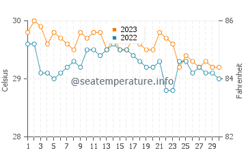 Kaputian water temp chart in November