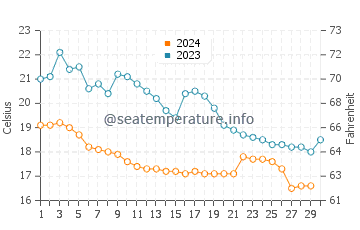 Karabalar water temp chart in November