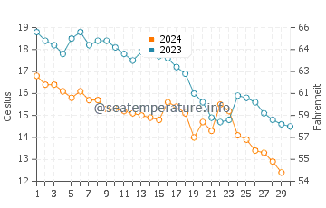 Karamursel water temp chart in November