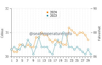 Karangdowo water temp chart in November