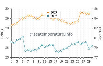 Temperatura vode u Karangjaladri u studenom