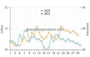 Temperatura vode u Karangmangu u studenom