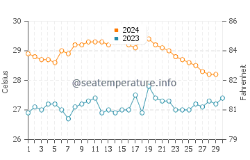 Temperatura vode u Karangpapak u studenom