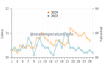 Temperatura vode u Karangrejo u studenom