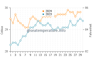 Temperatura vode u Karara u studenom